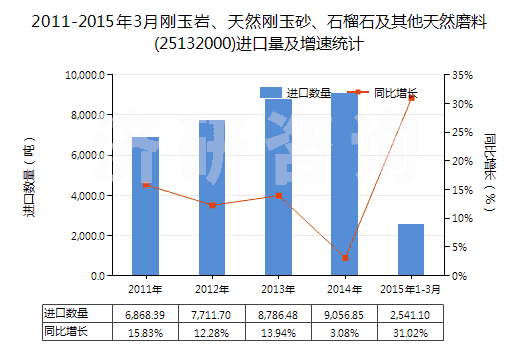 2011-2015年3月剛玉巖、天然剛玉砂、石榴石及其他天然磨料(25132000)進(jìn)口量及增速統(tǒng)計(jì)
